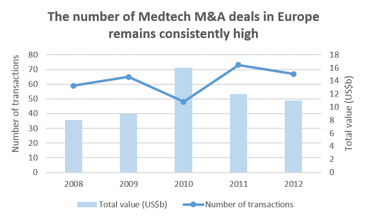 Source: Ernst & Young, Pulse of the Industry, 2013